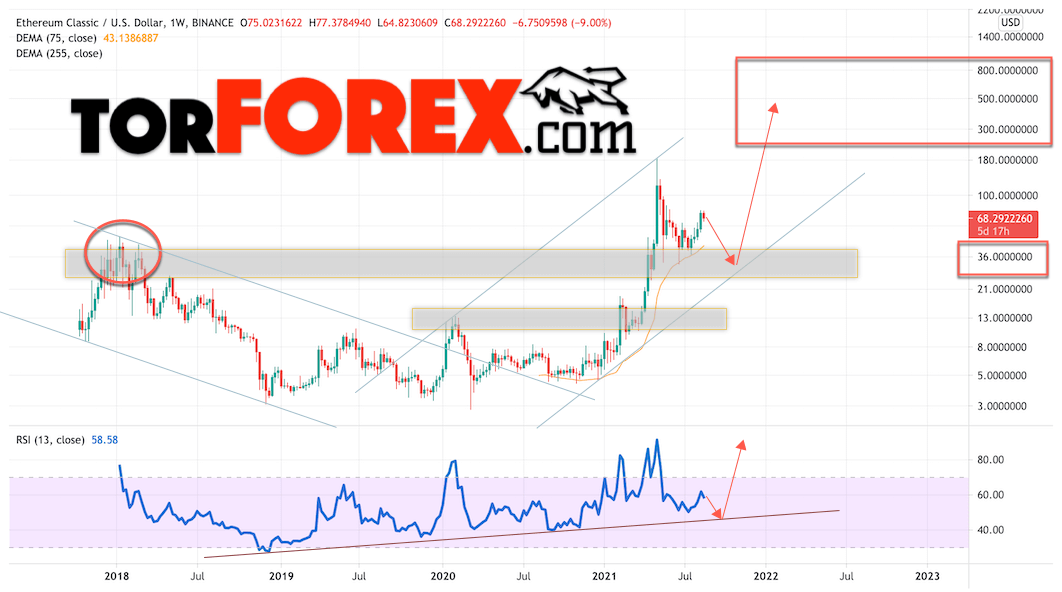 Ethereum Classic прогноз на 2021 и 2022 год