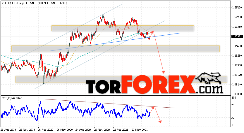 EUR/USD прогноз Евро Доллар на 16 — 20 августа 2021
