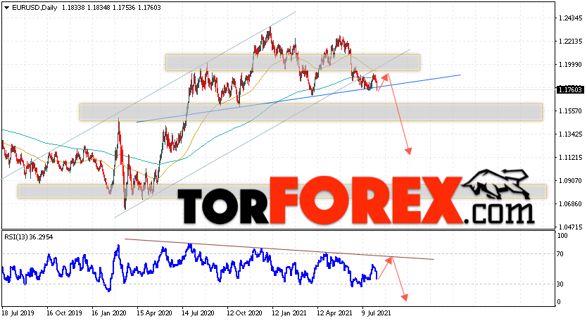 EUR/USD прогноз Евро Доллар на 9 — 13 августа 2021