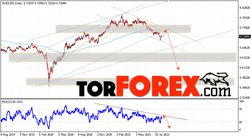 Форекс прогноз AUD/USD на 30 августа — 3 сентября 2021