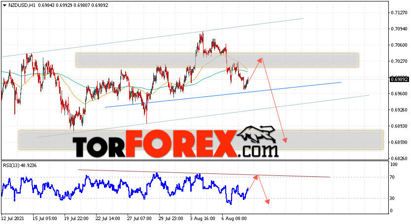 Форекс прогноз и аналитика NZD/USD на 11 августа 2021
