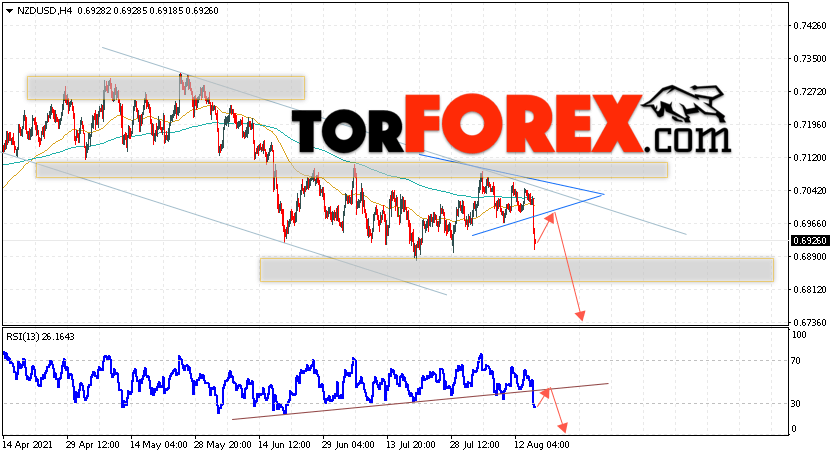 Форекс прогноз и аналитика NZD/USD на 18 августа 2021