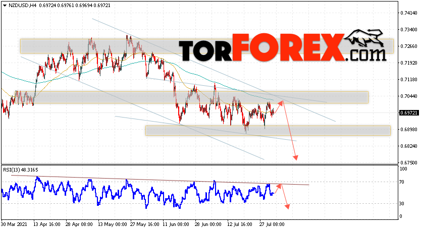 Форекс прогноз и аналитика NZD/USD на 3 августа 2021