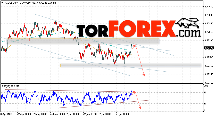 Форекс прогноз и аналитика NZD/USD на 5 августа 2021