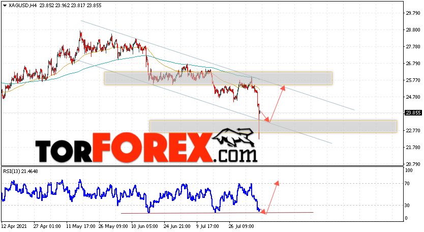 Серебро прогноз и аналитика XAG/USD на 10 августа 2021
