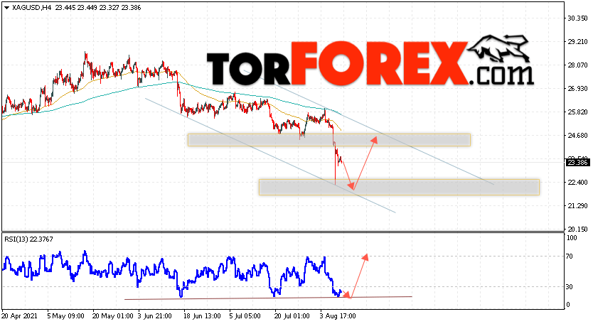 Серебро прогноз и аналитика XAG/USD на 11 августа 2021