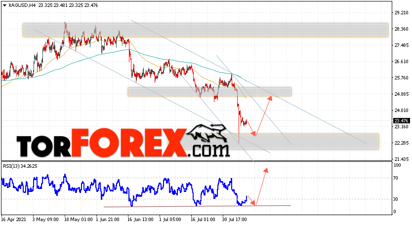 Серебро прогноз и аналитика XAG/USD на 12 августа 2021