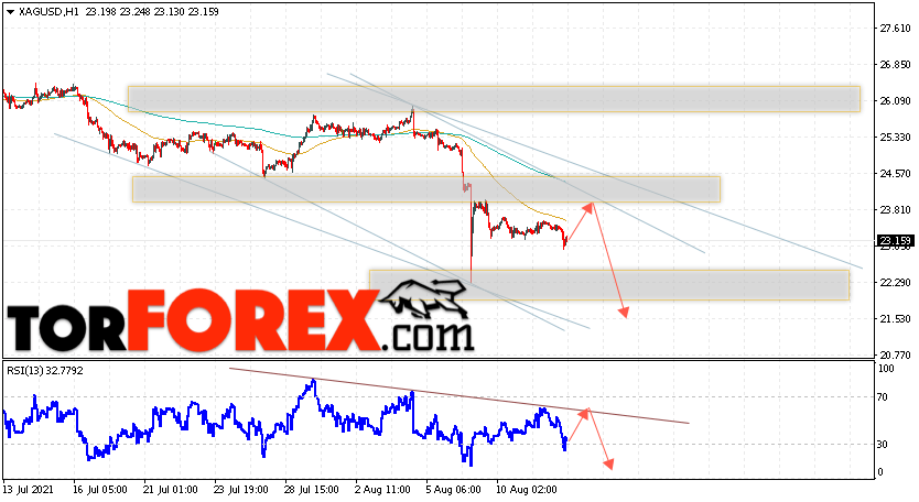Серебро прогноз и аналитика XAG/USD на 13 августа 2021