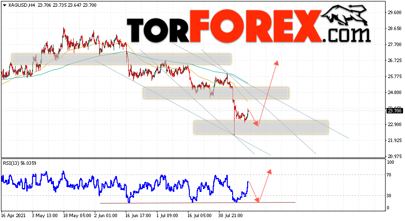 Серебро прогноз и аналитика XAG/USD на 16 августа 2021