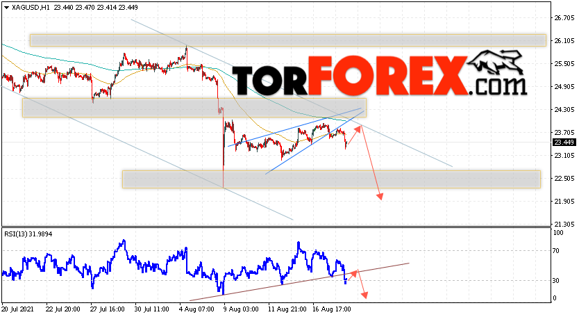 Серебро прогноз и аналитика XAG/USD на 19 августа 2021