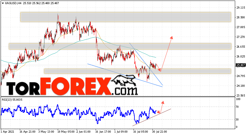 Серебро прогноз и аналитика XAG/USD на 4 августа 2021