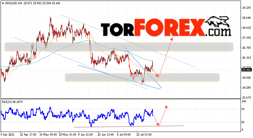 Серебро прогноз и аналитика XAG/USD на 5 августа 2021