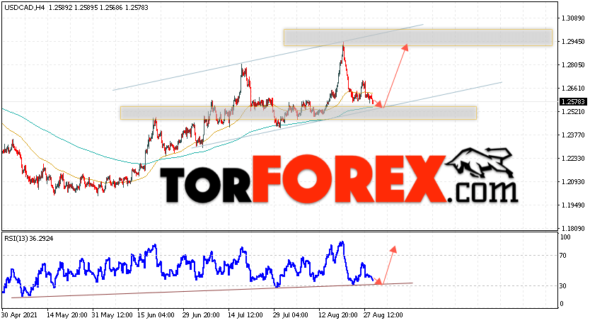 USD/CAD прогноз Канадский Доллар на 1 сентября 2021