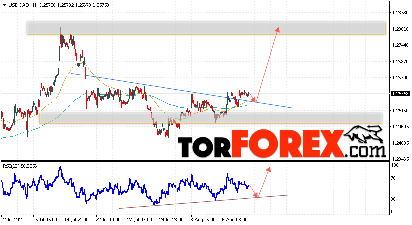USD/CAD прогноз Канадский Доллар на 11 августа 2021