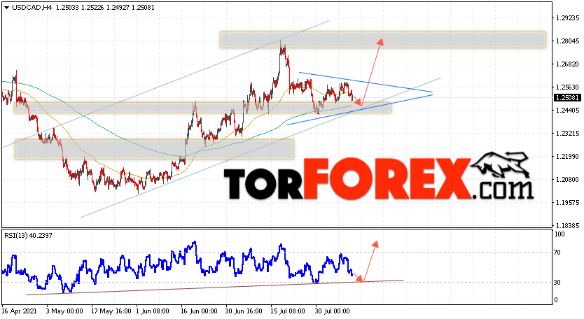 USD/CAD прогноз Канадский Доллар на 12 августа 2021