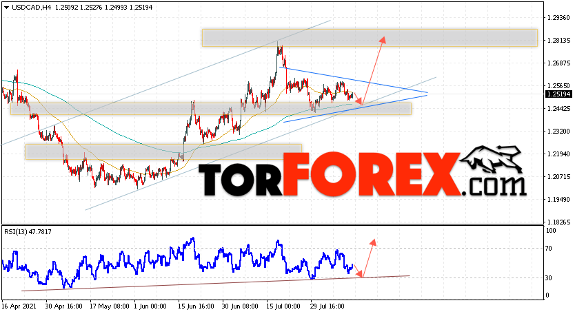 USD/CAD прогноз Канадский Доллар на 13 августа 2021