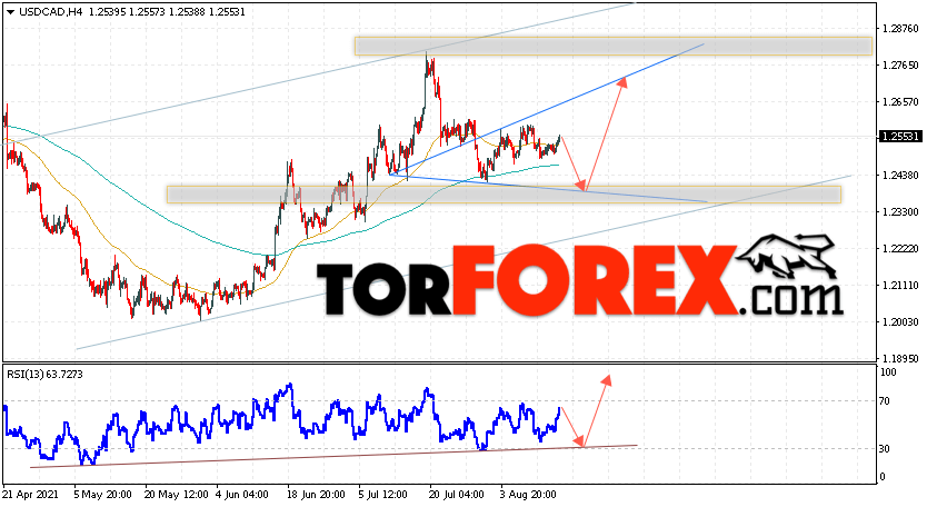 USD/CAD прогноз Канадский Доллар на 17 августа 2021