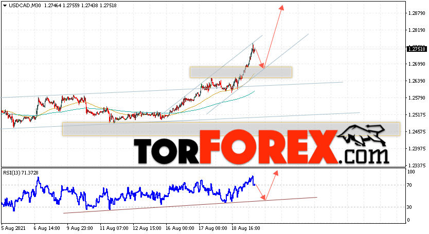USD/CAD прогноз Канадский Доллар на 20 августа 2021