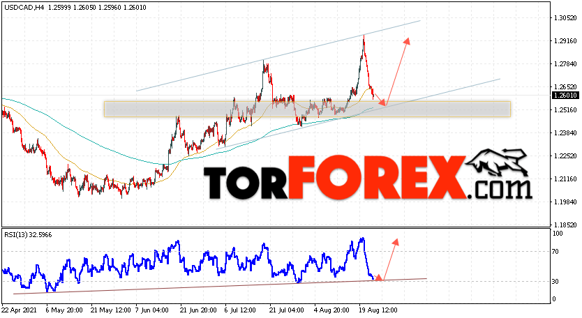 USD/CAD прогноз Канадский Доллар на 25 августа 2021