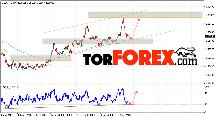 USD/CAD прогноз Канадский Доллар на 26 августа 2021