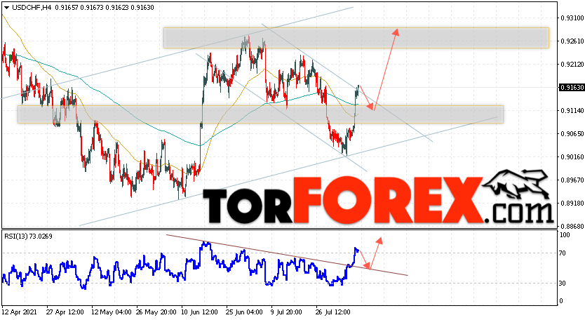 USD/CHF прогноз Доллар Франк на 10 августа 2021