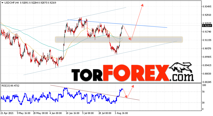 USD/CHF прогноз Доллар Франк на 11 августа 2021