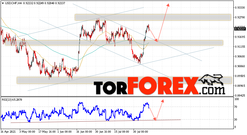 USD/CHF прогноз Доллар Франк на 12 августа 2021