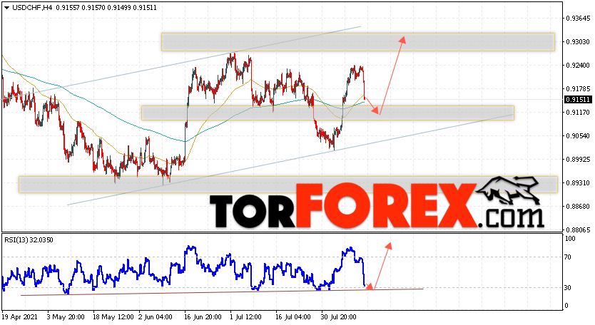 USD/CHF прогноз Доллар Франк на 16 августа 2021
