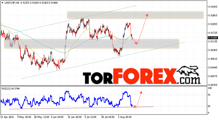 USD/CHF прогноз Доллар Франк на 17 августа 2021