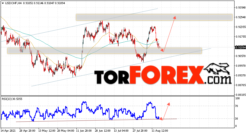 USD/CHF прогноз Доллар Франк на 18 августа 2021