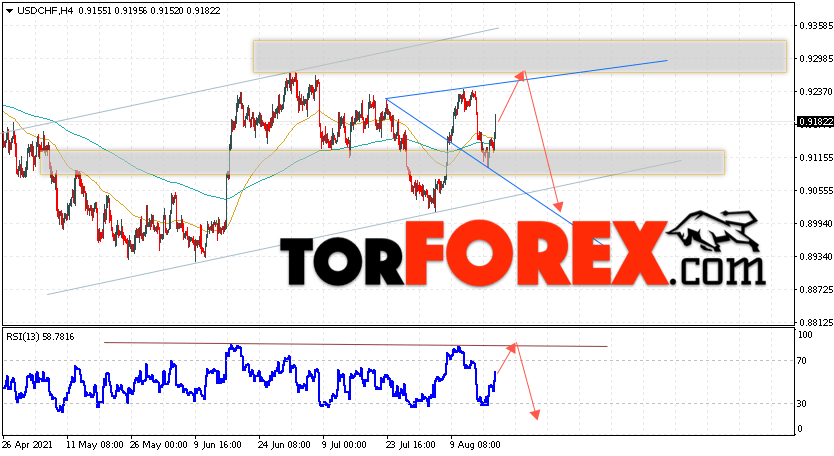 USD/CHF прогноз Доллар Франк на 19 августа 2021