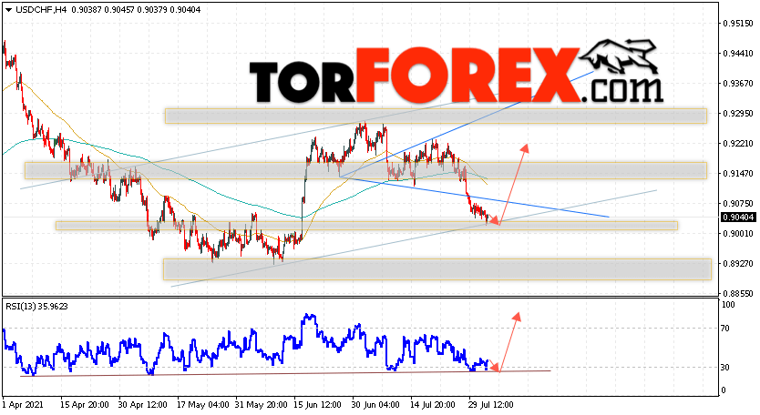USD/CHF прогноз Доллар Франк на 4 августа 2021