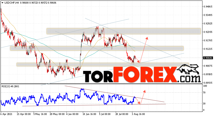 USD/CHF прогноз Доллар Франк на 6 августа 2021