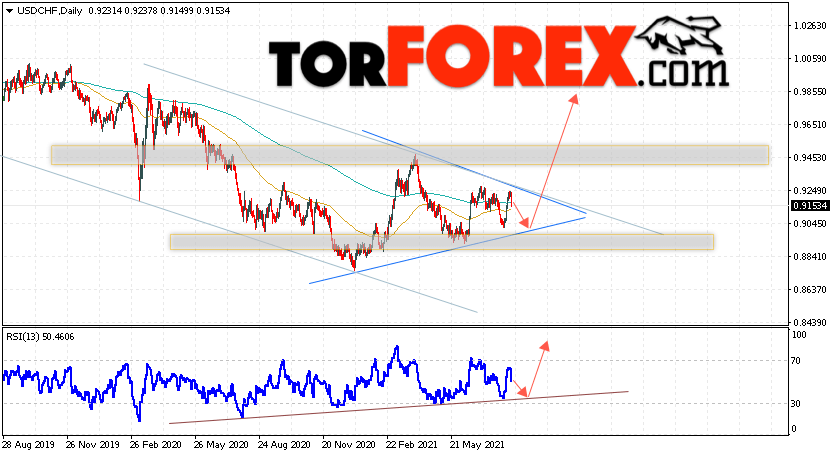 USD/CHF прогноз курса Франка на 16 — 20 августа 2021