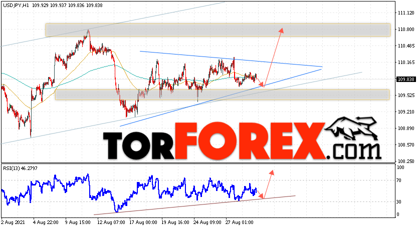 USD/JPY прогноз Доллар Иена на 1 сентября 2021