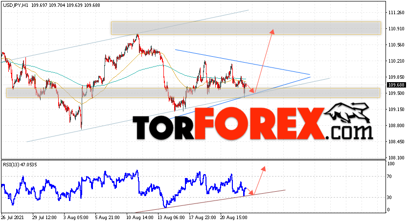 USD/JPY прогноз Доллар Иена на 25 августа 2021
