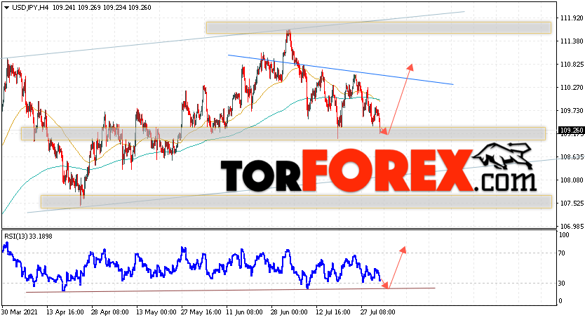 USD/JPY прогноз Доллар Иена на 3 августа 2021