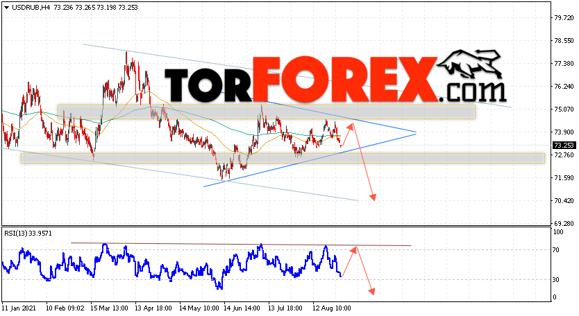 USD/RUB прогноз курса Доллара на 1 сентября 2021