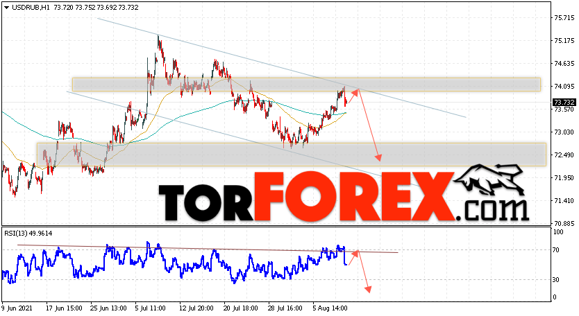 USD/RUB прогноз курса Доллара на 12 августа 2021