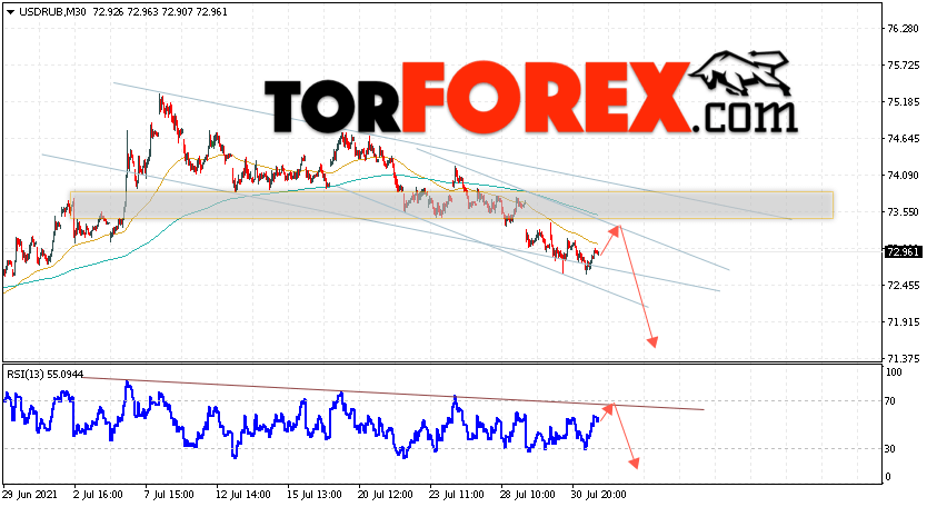 USD/RUB прогноз курса Доллара на 3 августа 2021