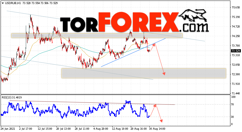 USD/RUB прогноз курса Доллара на 31 августа 2021
