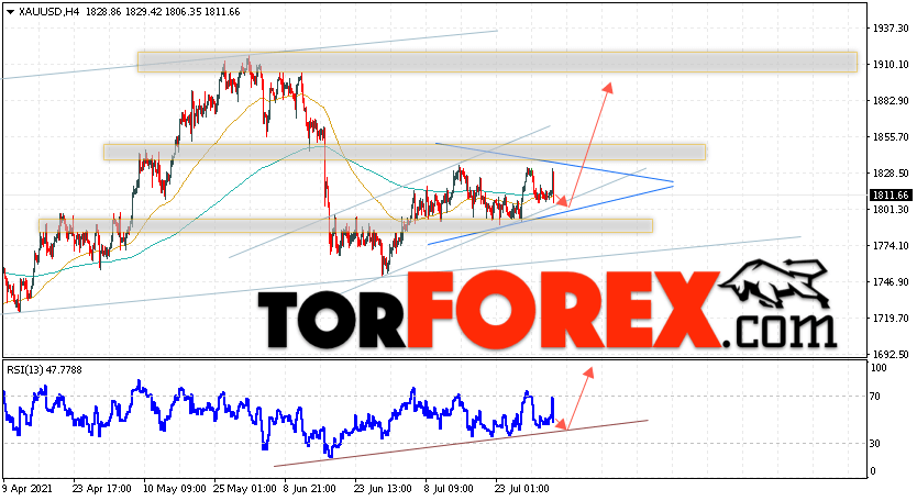 XAU/USD прогноз цен на Золото на 5 августа 2021