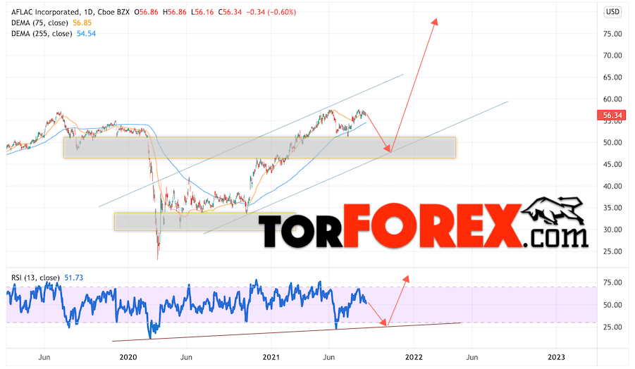 Aflac Incorporated прогноз на 2022 и 2023 год
