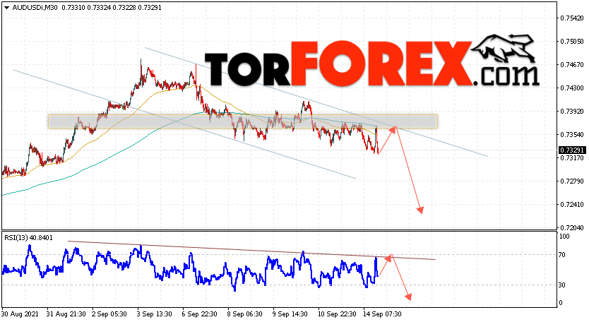 AUD/USD прогноз Форекс и аналитика на 15 сентября 2021