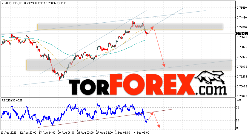 AUD/USD прогноз Форекс и аналитика на 8 сентября 2021