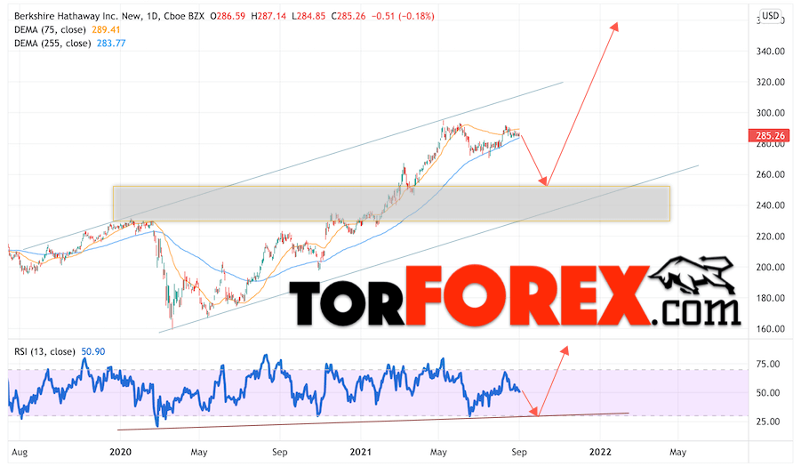 Berkshire Hathaway прогноз на 2022 и 2023 год