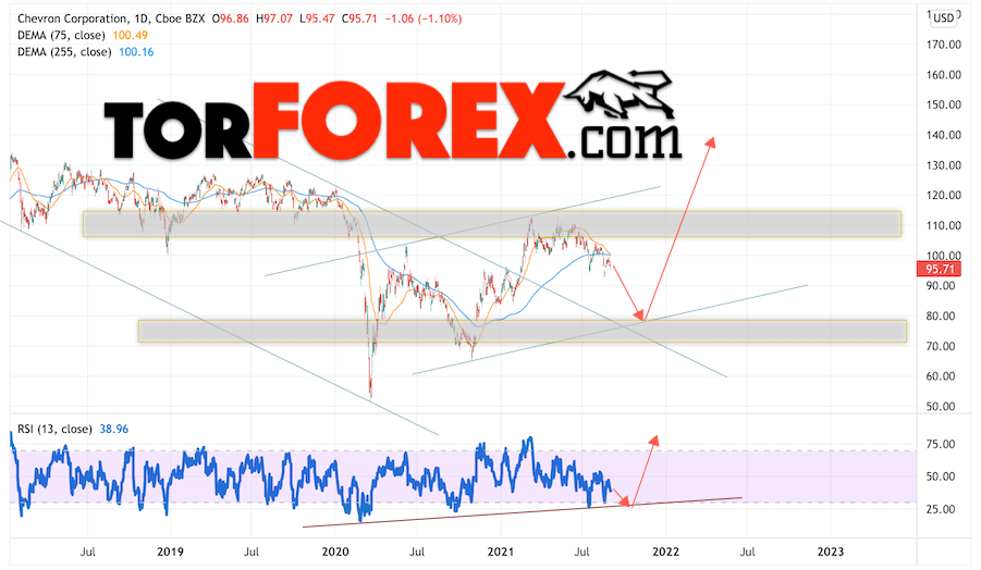 Chevron Corporation прогноз на 2022 и 2023 год