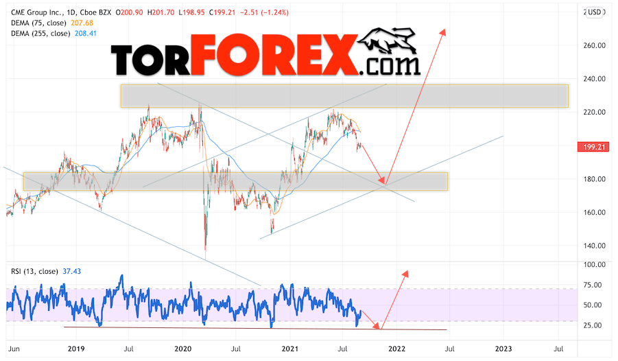 CME Group прогноз на 2022 и 2023 год