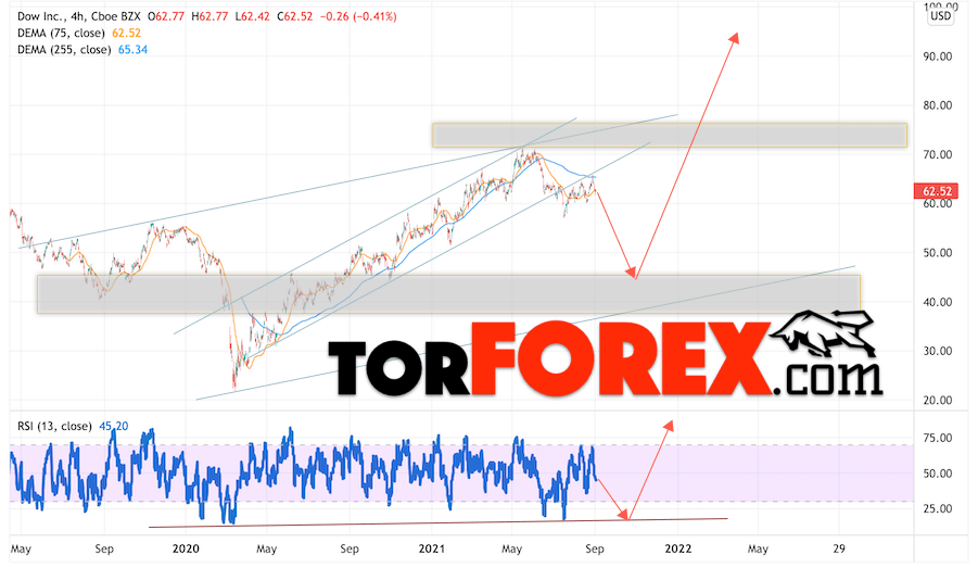 Dow Inc прогноз акций на 2022 и 2023 год