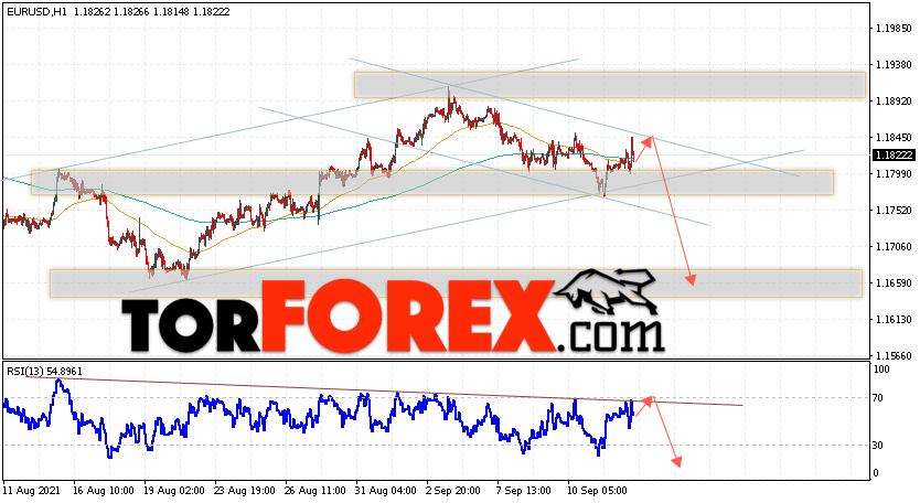 EUR/USD прогноз Евро Доллар на 15 сентября 2021
